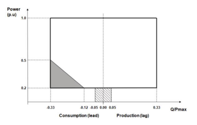 Figure 2 - Reactive Power Capability Requirements