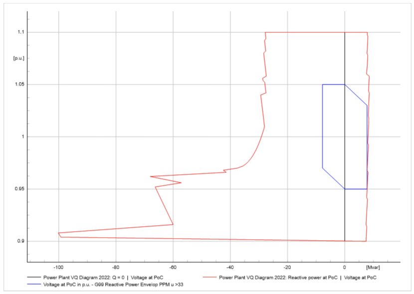 Figure 3 - Reactive Power Capability vs Voltage